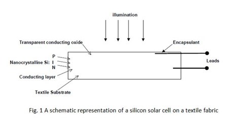 Fig 1 A Schematic Representation Of A Silicon Solar Cell On A Textile Fabric