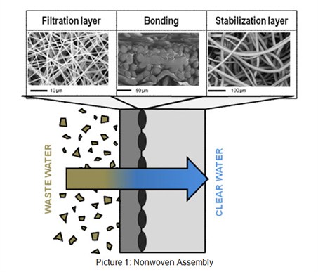 Nonwoven Assembly