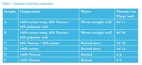 Samples And Their Properties