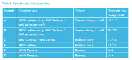 Samples And Their Properties