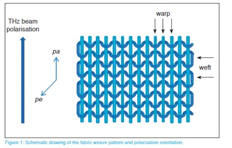 Fabric Weave