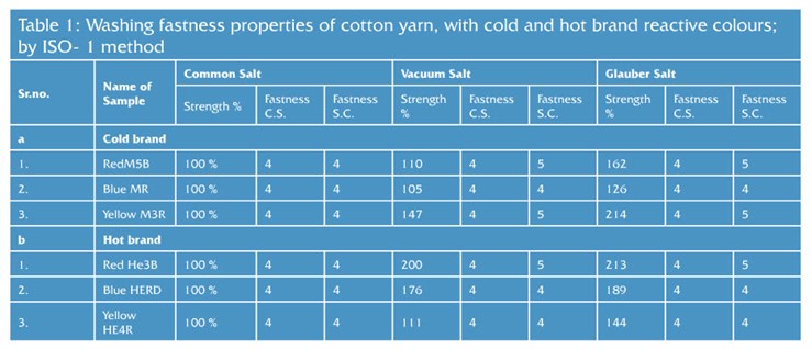 Table 1 Washing Fastness Properties Of Cotton Yarn , With Cold And Hot Brand Reactive Colours ; By ISO-1 Method
