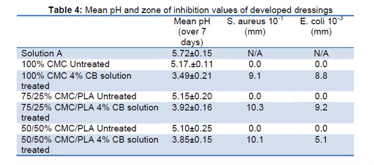 Table 4