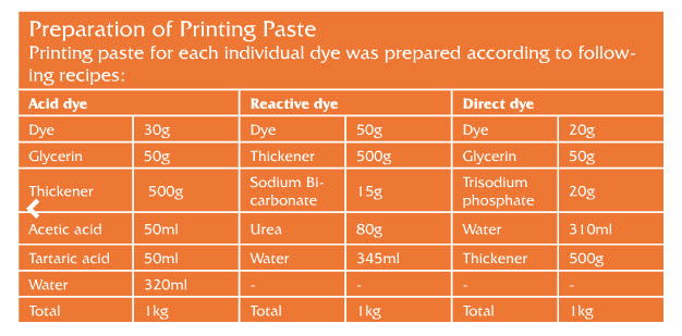 Prep Of Printing Paste