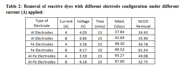 Table 2