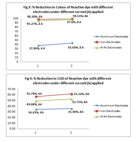 Fig 3&4