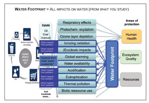 Water Footprint