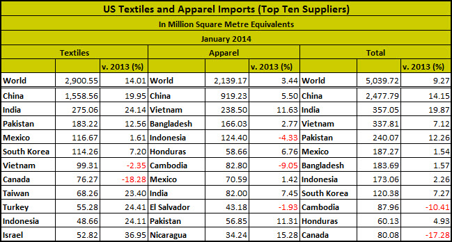 US Textile Imps